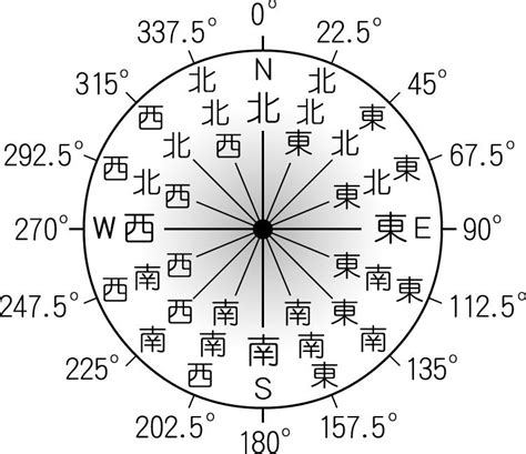 方位 南|【8方位・16方位・32方位】角度、読み方、英語表記。